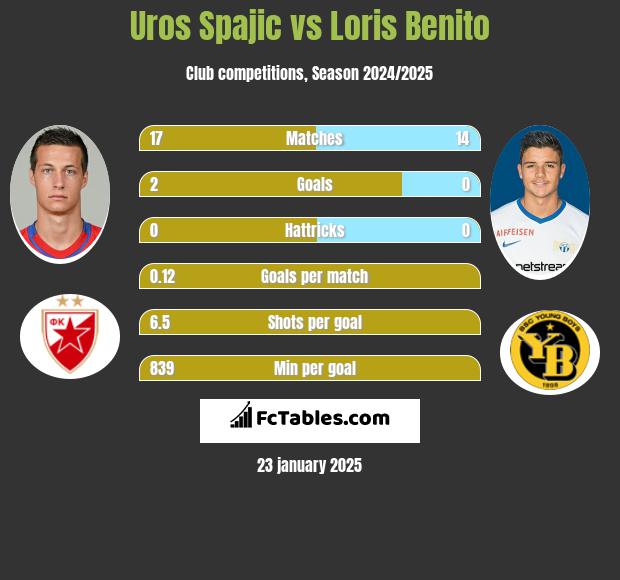 Uros Spajic vs Loris Benito h2h player stats