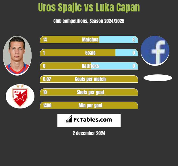 Uros Spajic vs Luka Capan h2h player stats