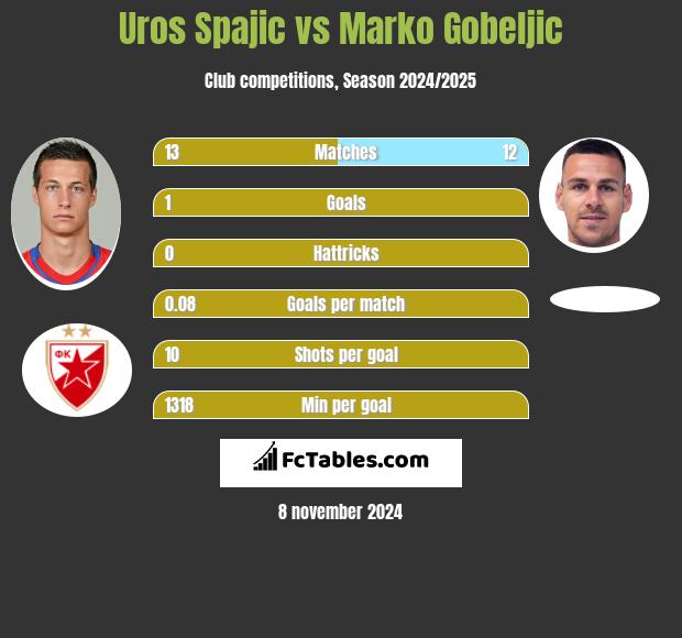 Uros Spajic vs Marko Gobeljic h2h player stats