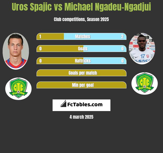 Uros Spajic vs Michael Ngadeu-Ngadjui h2h player stats