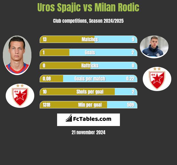 Uros Spajic vs Milan Rodić h2h player stats