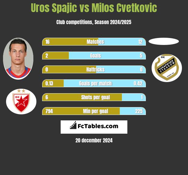 Uros Spajic vs Milos Cvetkovic h2h player stats