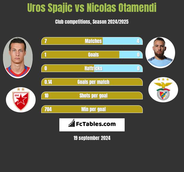 Uros Spajic vs Nicolas Otamendi h2h player stats