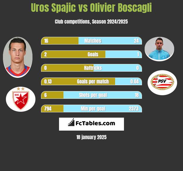 Uros Spajic vs Olivier Boscagli h2h player stats