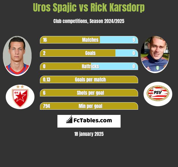 Uros Spajic vs Rick Karsdorp h2h player stats