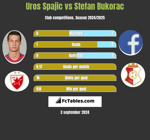 Uros Spajic vs Stefan Bukorac h2h player stats