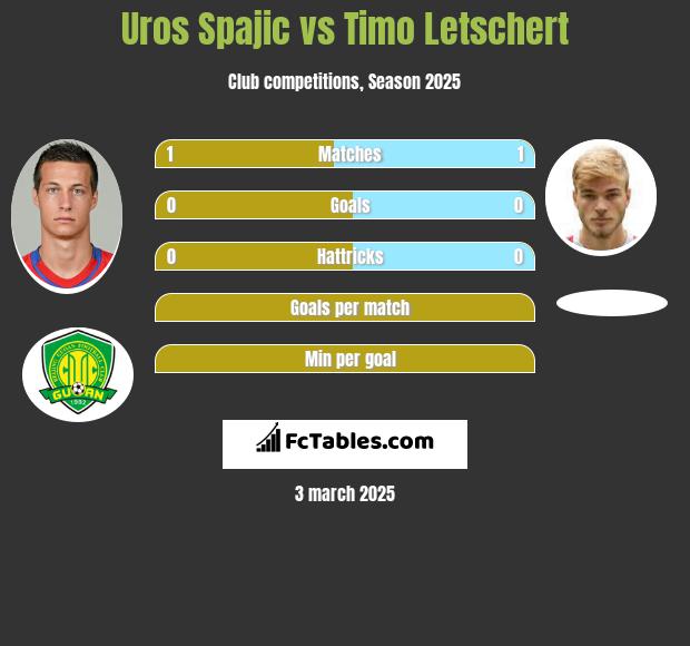 Uros Spajic vs Timo Letschert h2h player stats