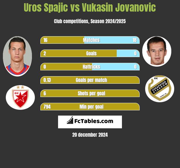 Uros Spajic vs Vukasin Jovanovic h2h player stats