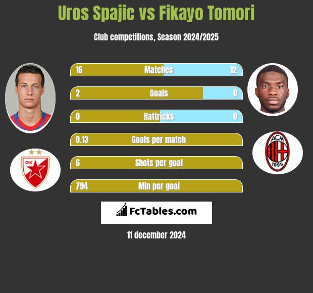 Uros Spajic vs Fikayo Tomori h2h player stats