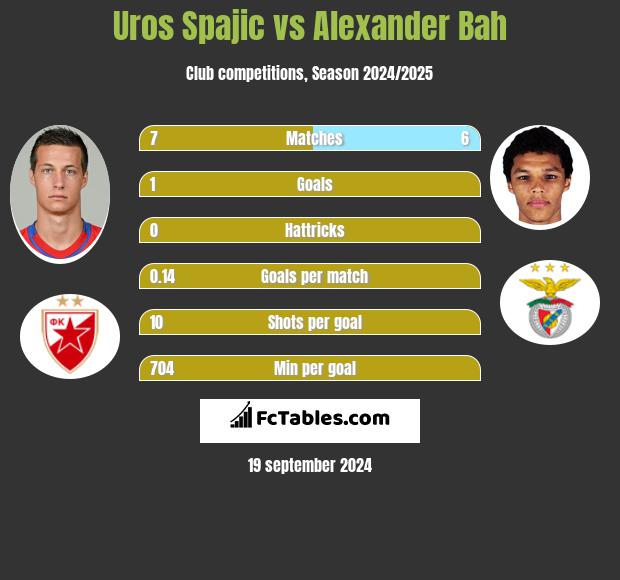 Uros Spajic vs Alexander Bah h2h player stats