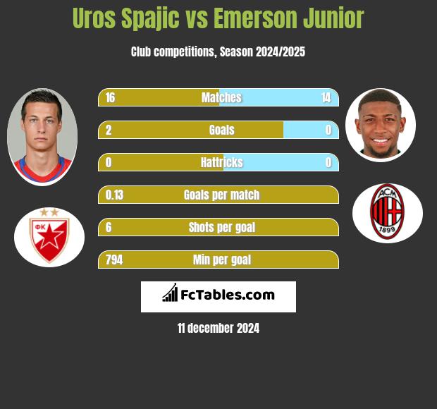 Uros Spajic vs Emerson Junior h2h player stats