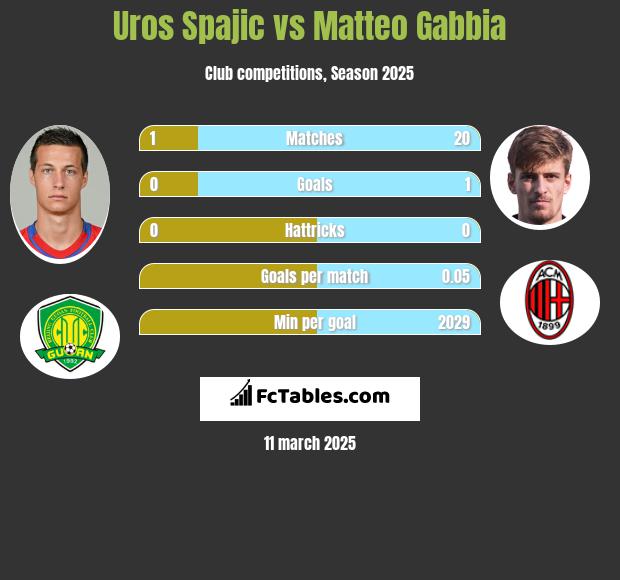 Uros Spajic vs Matteo Gabbia h2h player stats