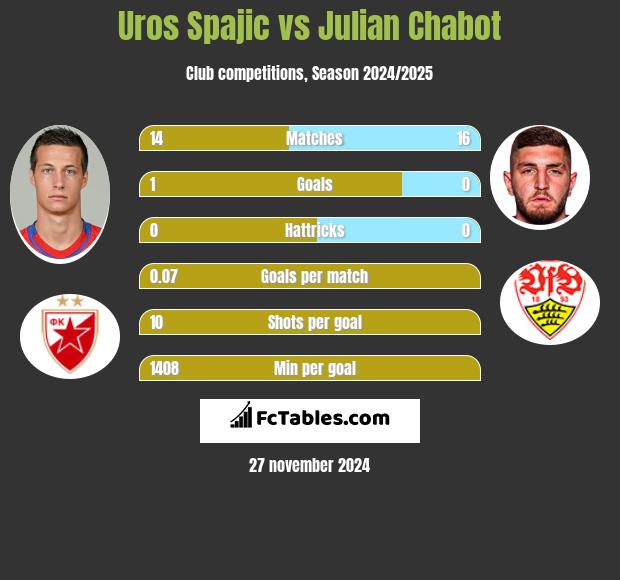 Uros Spajic vs Julian Chabot h2h player stats