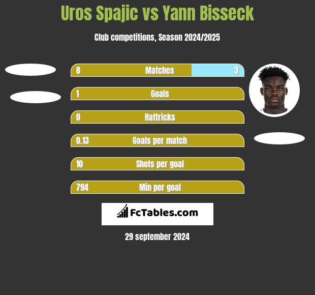 Uros Spajic vs Yann Bisseck h2h player stats