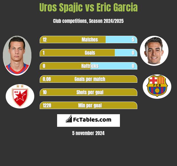 Uros Spajic vs Eric Garcia h2h player stats