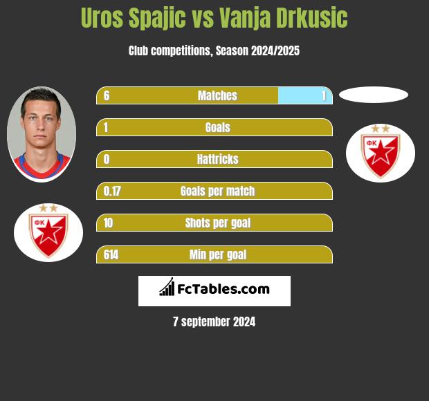 Uros Spajic vs Vanja Drkusic h2h player stats