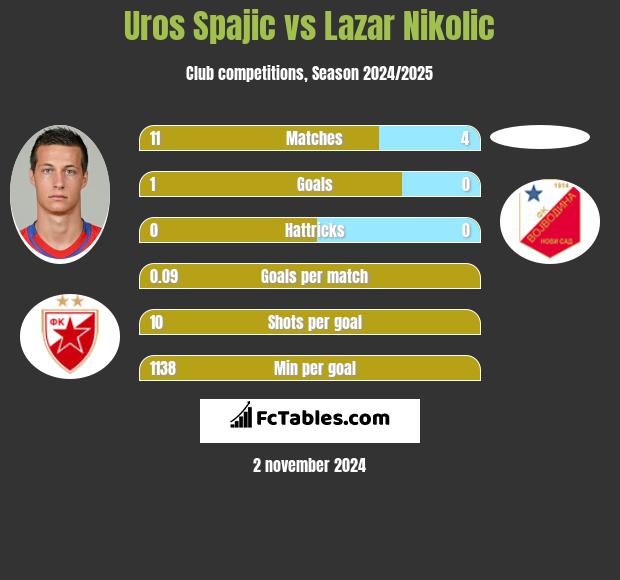 Uros Spajic vs Lazar Nikolic h2h player stats