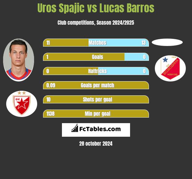 Uros Spajic vs Lucas Barros h2h player stats