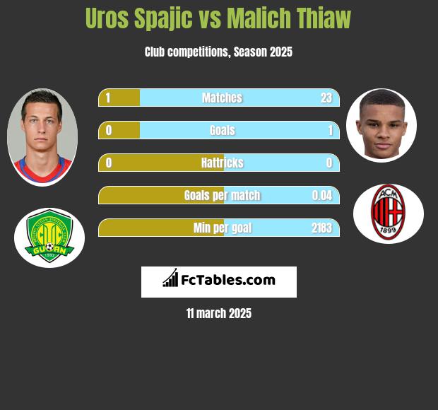 Uros Spajic vs Malich Thiaw h2h player stats