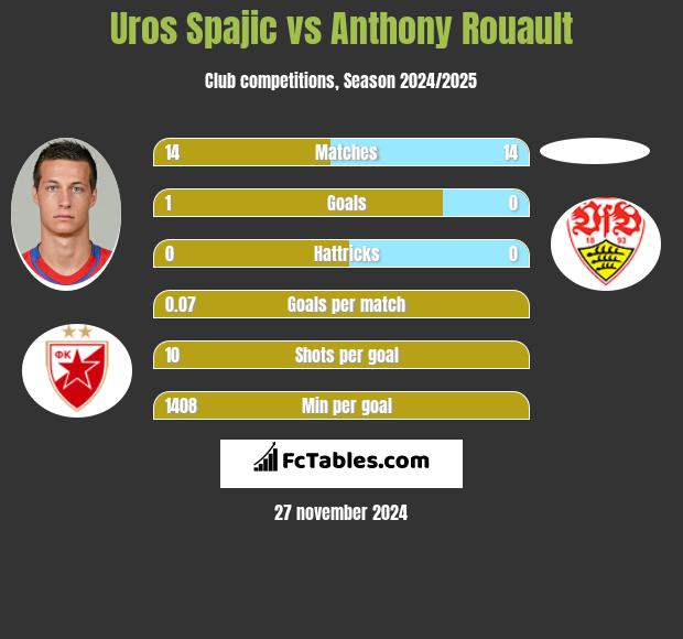 Uros Spajic vs Anthony Rouault h2h player stats