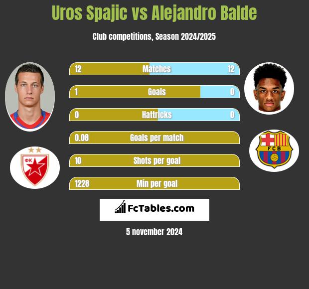 Uros Spajic vs Alejandro Balde h2h player stats