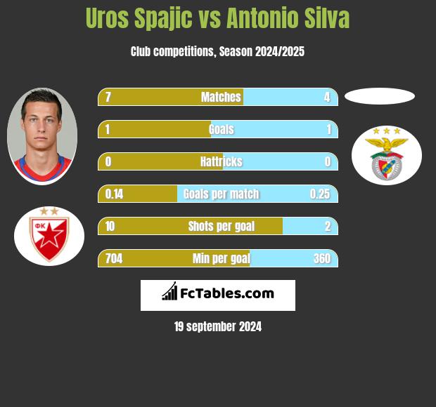 Uros Spajic vs Antonio Silva h2h player stats