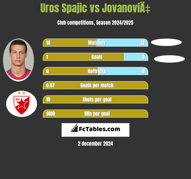 Uros Spajic vs JovanoviÄ‡ h2h player stats