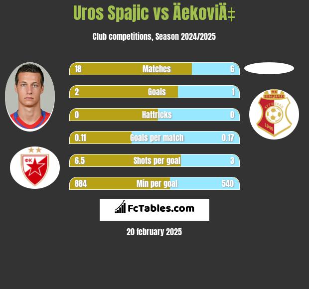 Uros Spajic vs ÄekoviÄ‡ h2h player stats