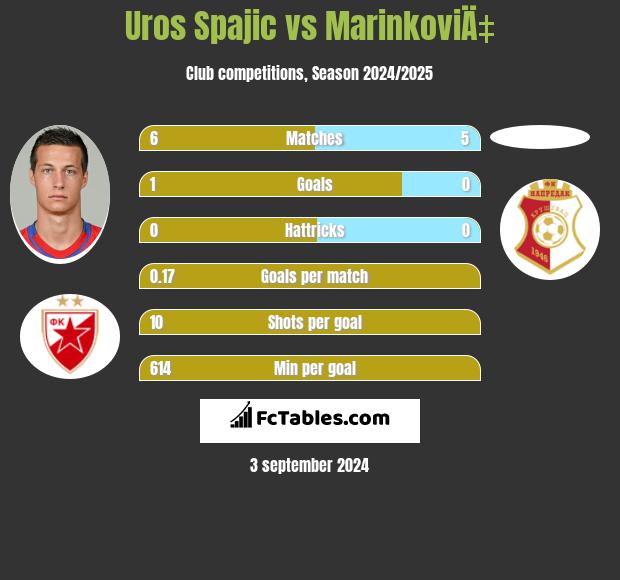 Uros Spajic vs MarinkoviÄ‡ h2h player stats