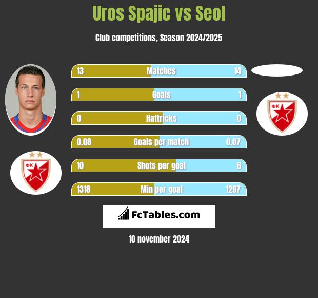 Uros Spajic vs Seol h2h player stats