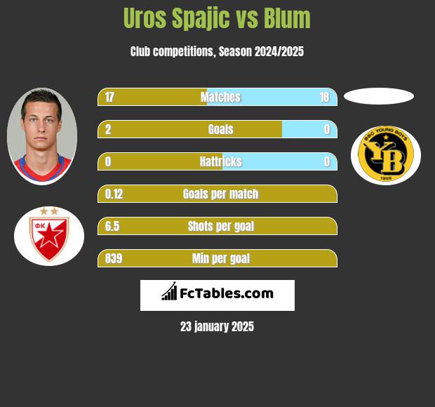 Uros Spajic vs Blum h2h player stats