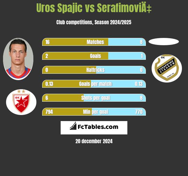 Uros Spajic vs SerafimoviÄ‡ h2h player stats