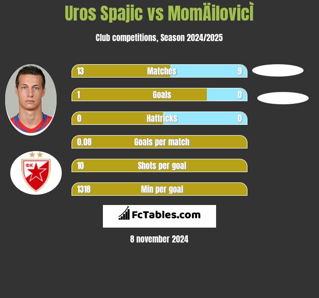 Uros Spajic vs MomÄilovicÌ h2h player stats