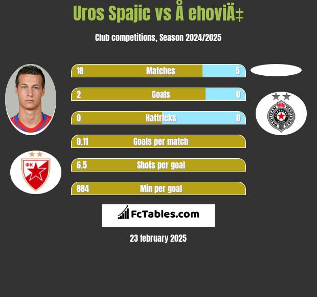 Uros Spajic vs Å ehoviÄ‡ h2h player stats