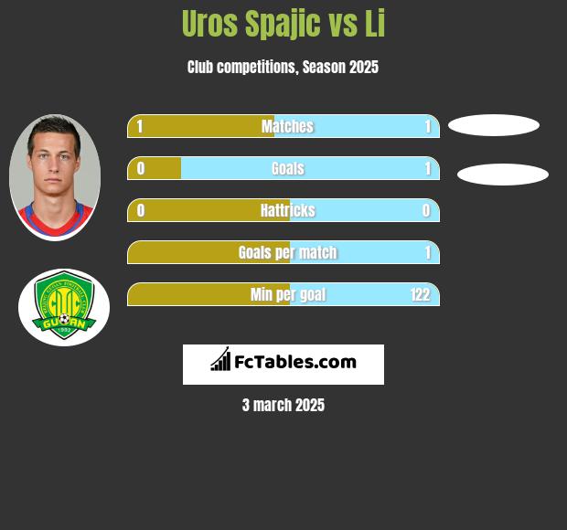 Uros Spajic vs Li h2h player stats