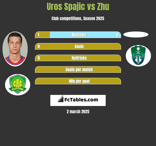 Uros Spajic vs Zhu h2h player stats