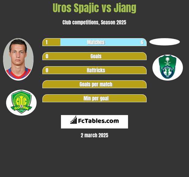 Uros Spajic vs Jiang h2h player stats