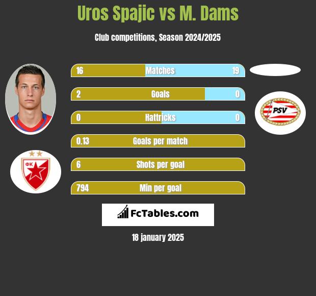 Uros Spajic vs M. Dams h2h player stats