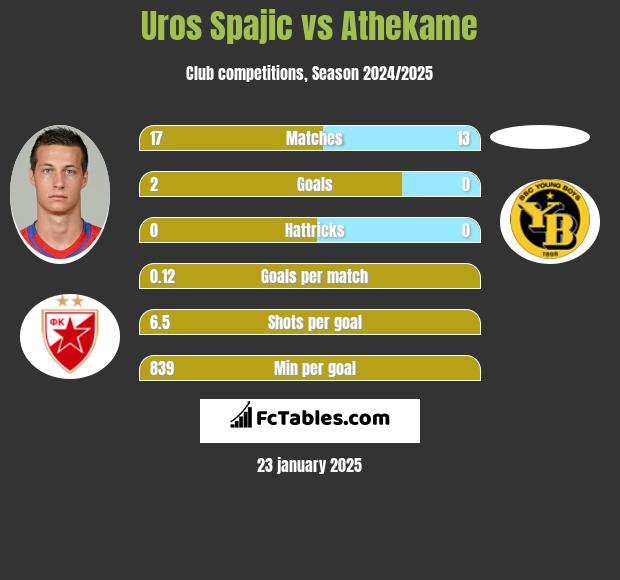 Uros Spajic vs Athekame h2h player stats