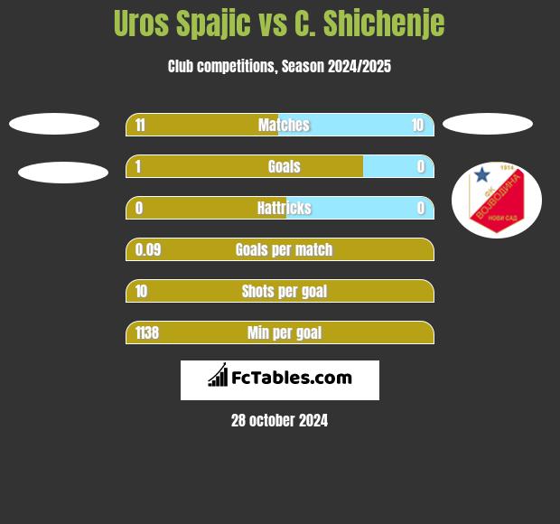 Uros Spajic vs C. Shichenje h2h player stats