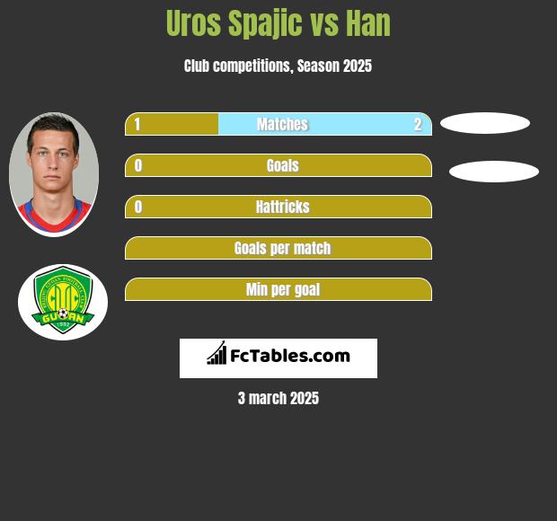 Uros Spajic vs Han h2h player stats