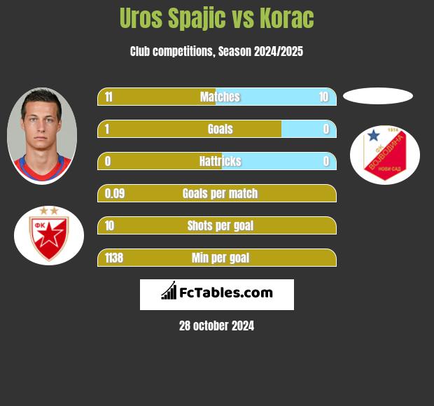 Uros Spajic vs Korac h2h player stats