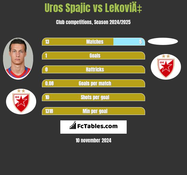 Uros Spajic vs LekoviÄ‡ h2h player stats