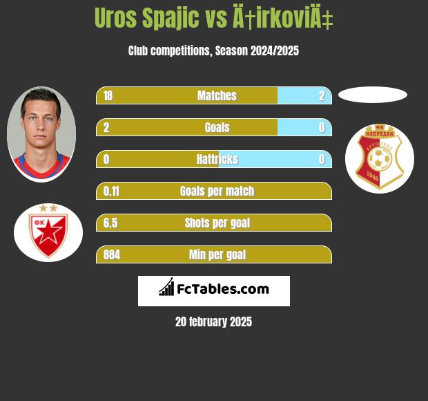 Uros Spajic vs Ä†irkoviÄ‡ h2h player stats