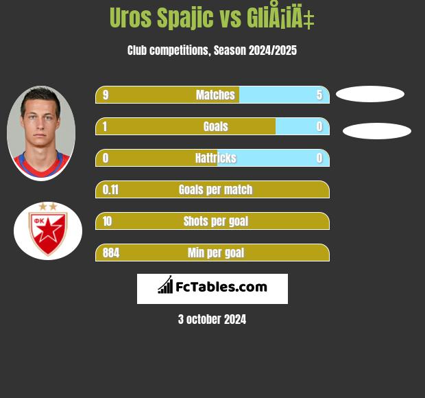 Uros Spajic vs GliÅ¡iÄ‡ h2h player stats