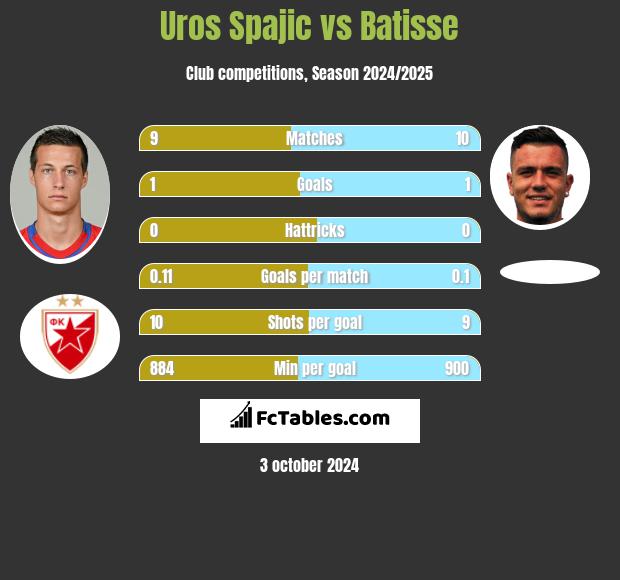 Uros Spajic vs Batisse h2h player stats