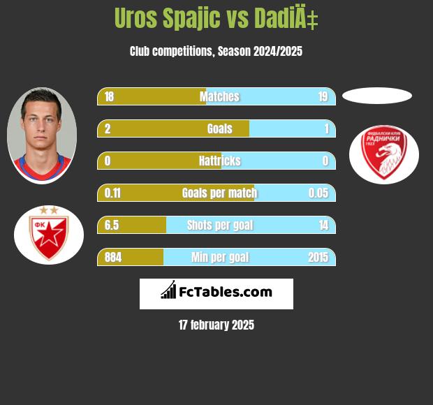 Uros Spajic vs DadiÄ‡ h2h player stats