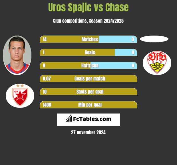 Uros Spajic vs Chase h2h player stats