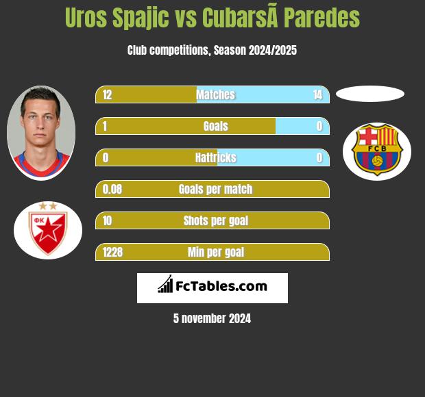 Uros Spajic vs CubarsÃ­ Paredes h2h player stats