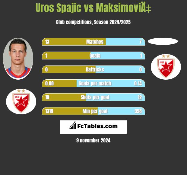 Uros Spajic vs MaksimoviÄ‡ h2h player stats